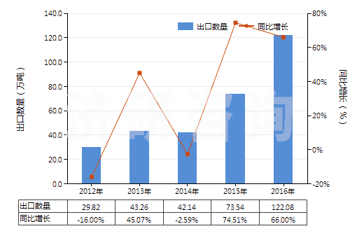 2012-2016年中國(guó)其他水泥、灰泥及混凝土用添加劑(HS38244090)出口量及增速統(tǒng)計(jì)